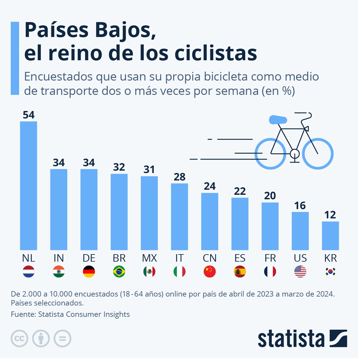 Países onde mais de anda de bicicleta
