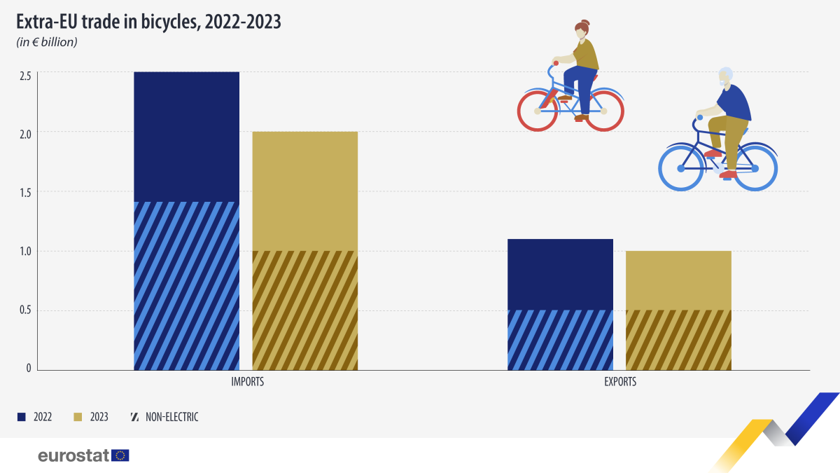 Exportação e importação de bicicletas na UE