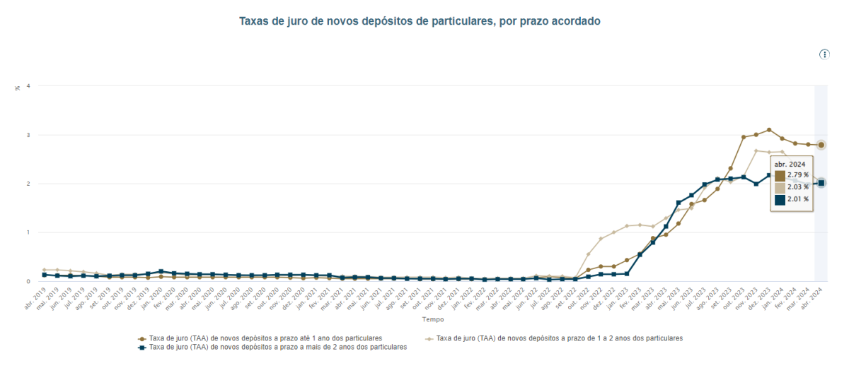 Depósitos das famílias nos bancos