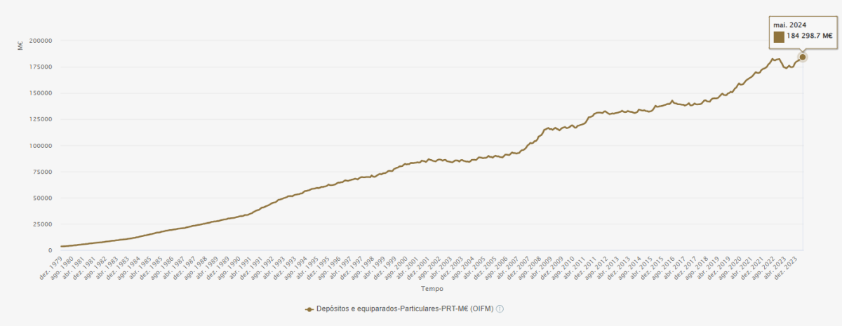 Depósitos das famílias nos bancos
