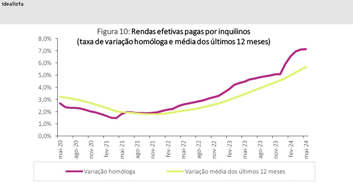 Renda das casas em Portugal