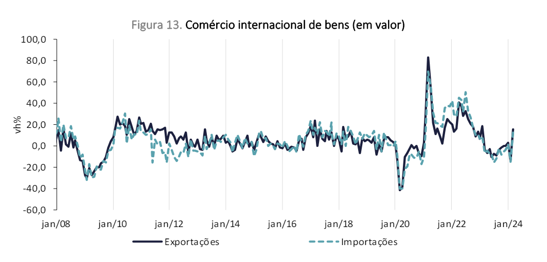 Preços das importações e exportações