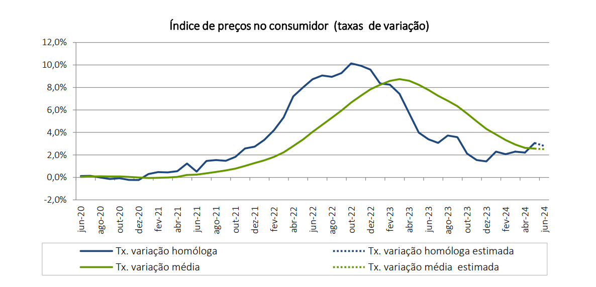Inflação cai em Portugal