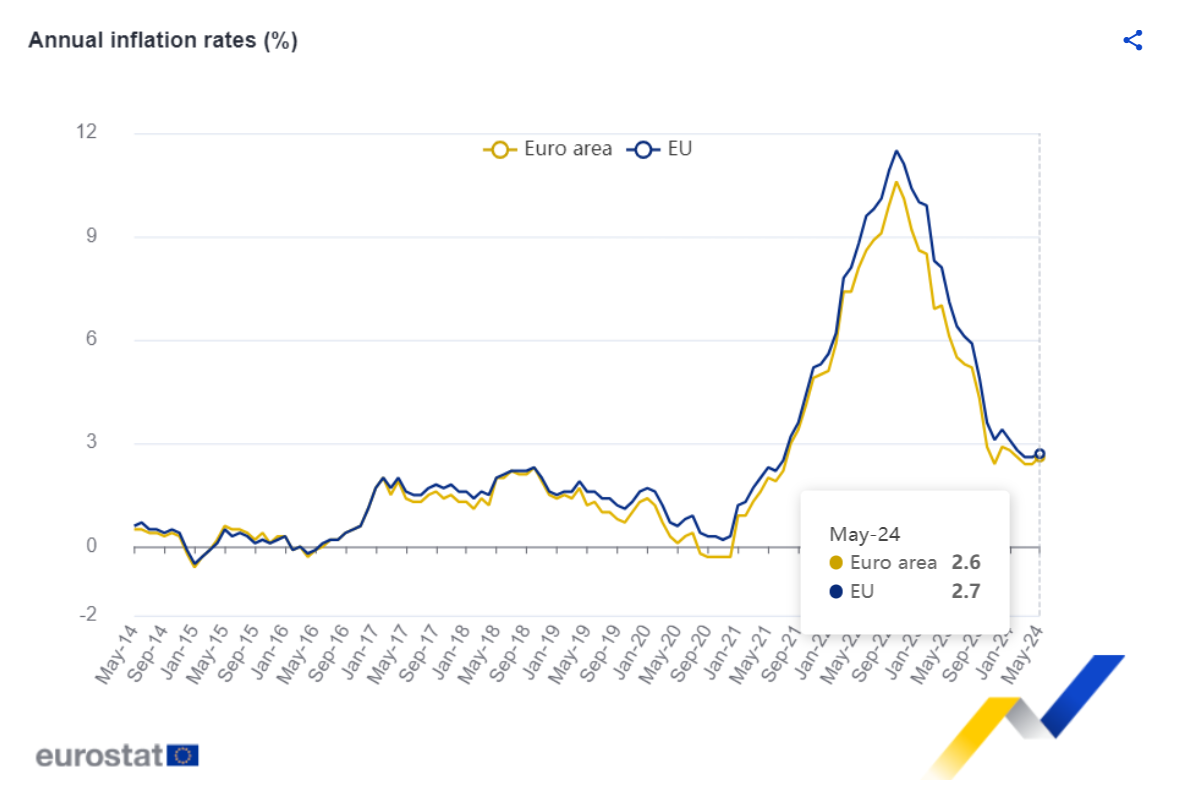Inflação na Europa