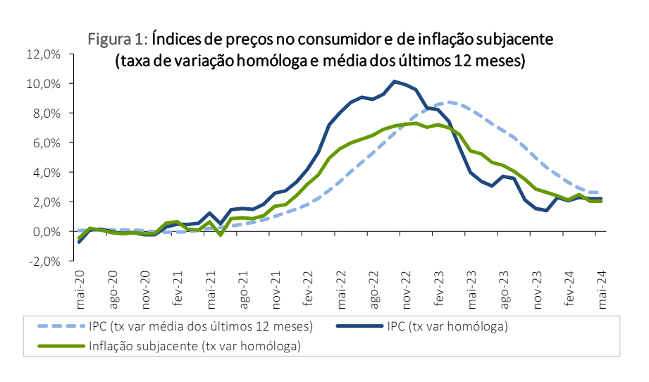Inflação em Portugal