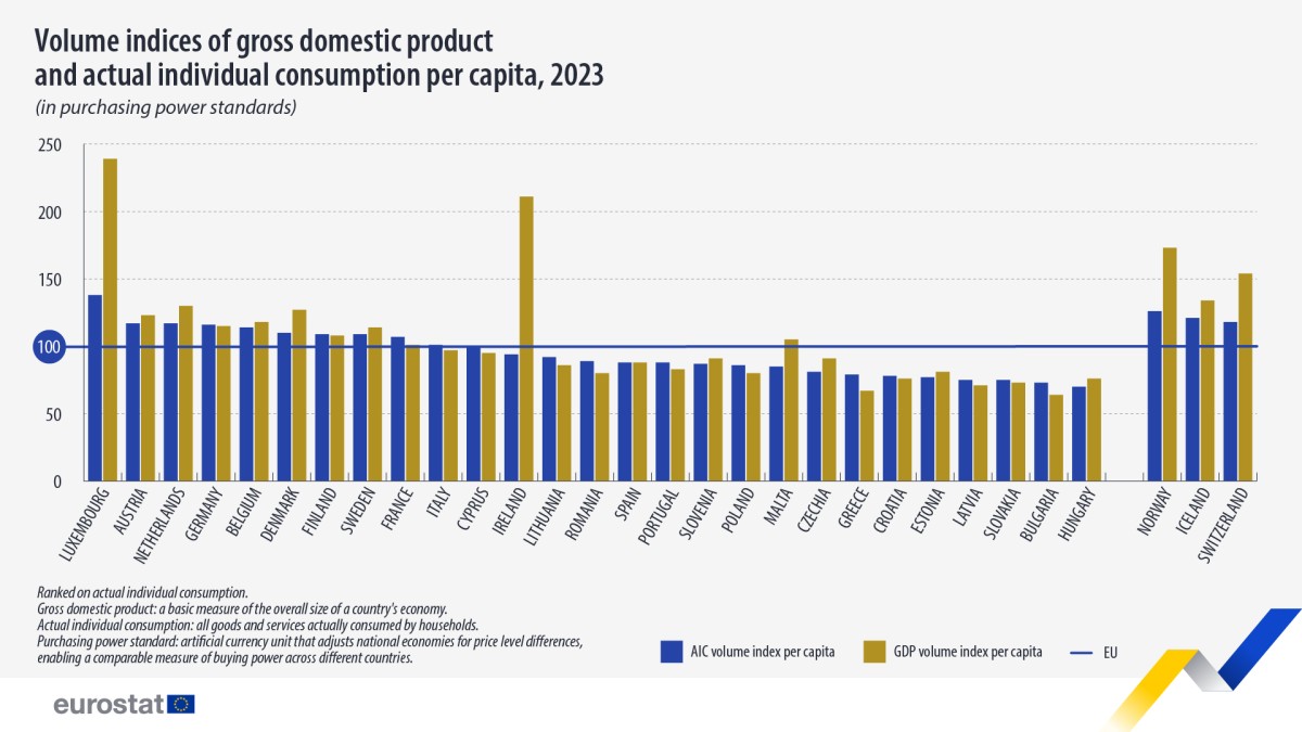 PIB per capita em Portugal e na UE