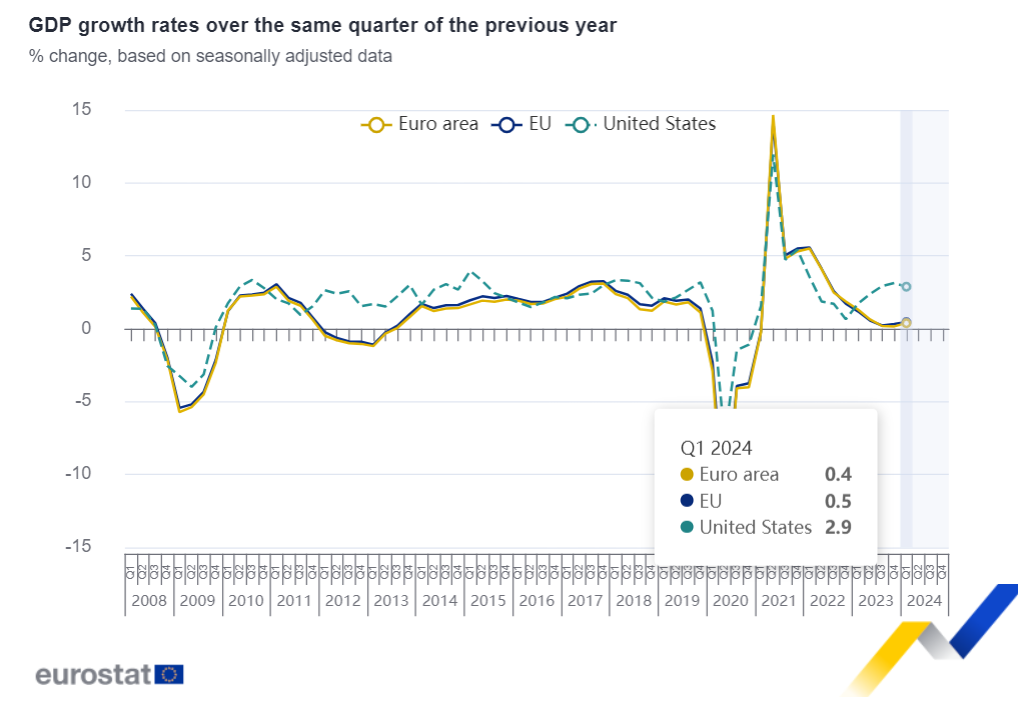 PIB da Zona Euro e da UE