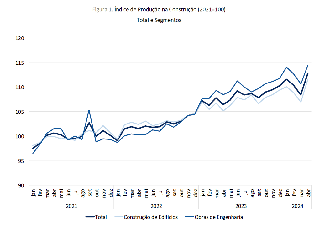 Construção civil em Portugal