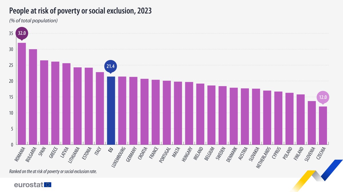 Pobreza em Portugal e na UE