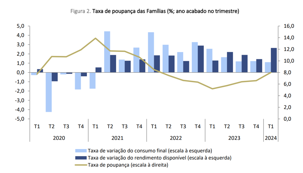Taxa de poupança das famílias em Portugal