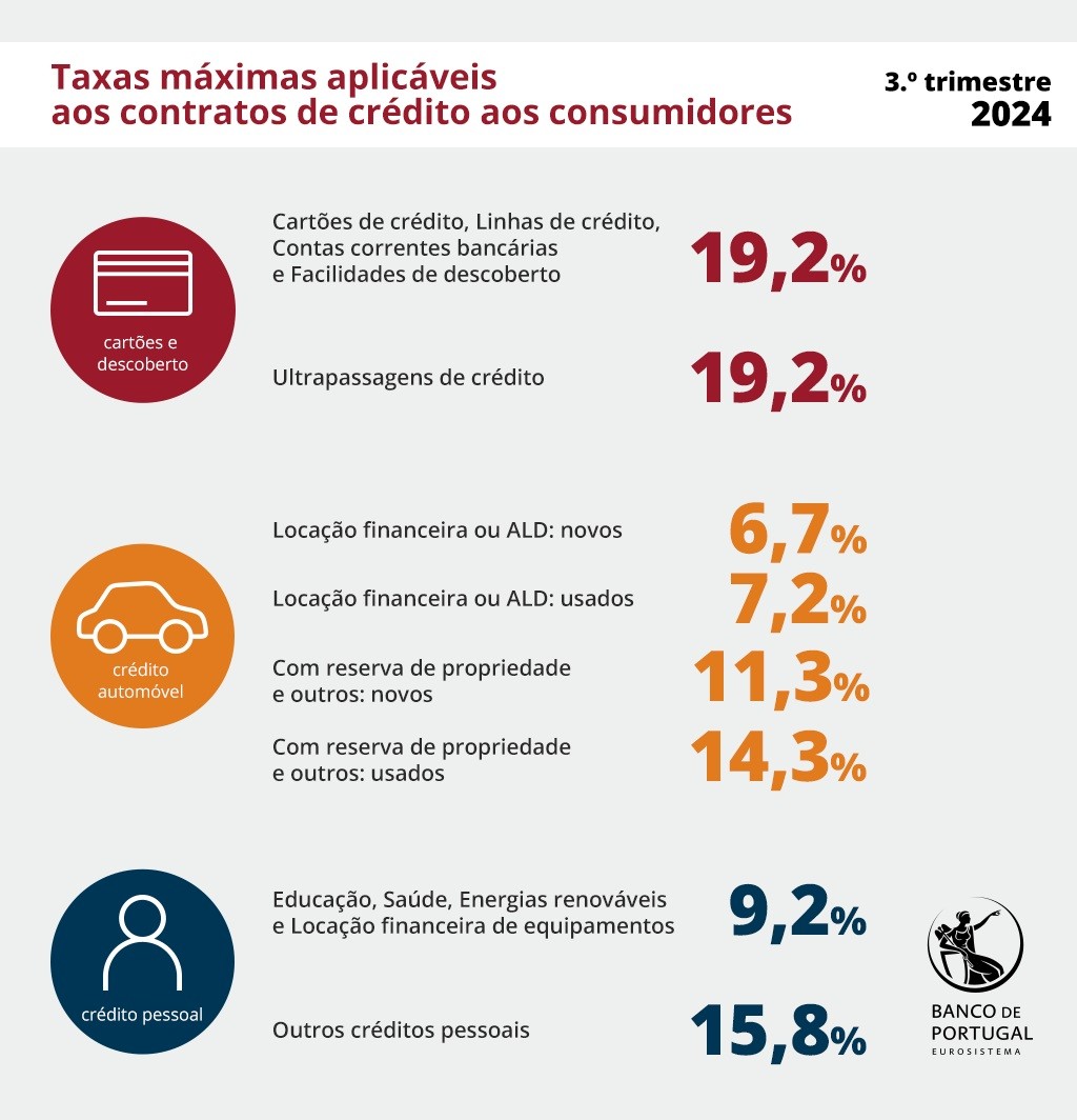 Taxas de juro no crédito aos consumidores