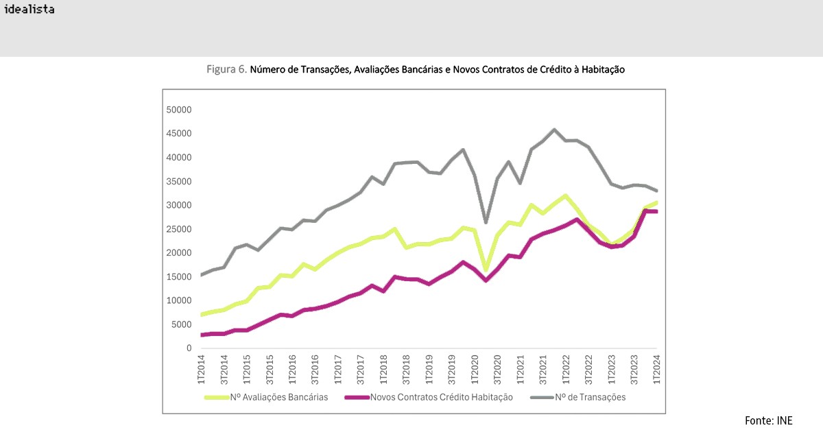 Venda de casas e créditos habitação