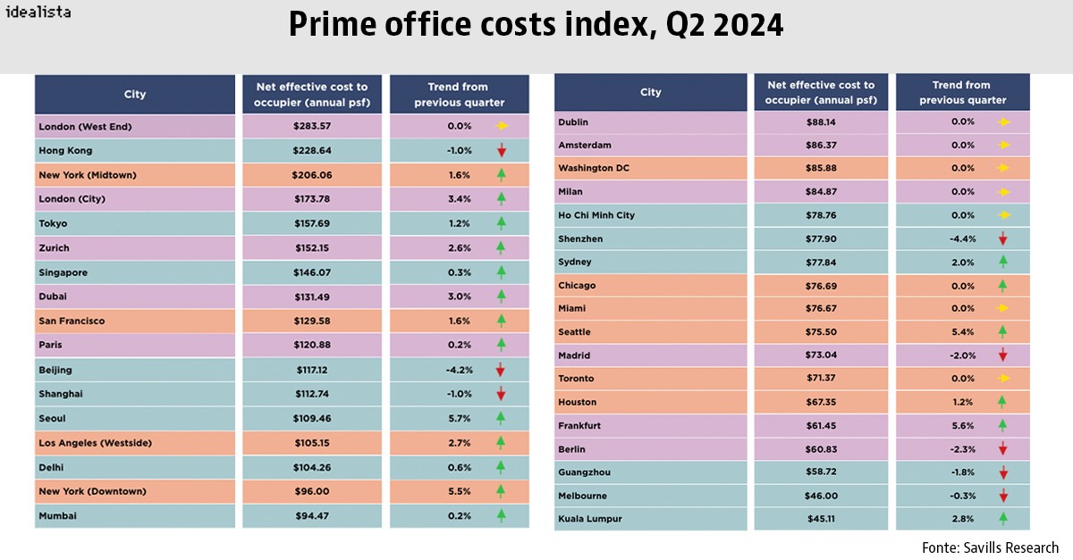 Custo do arrendamento de escritórios prime