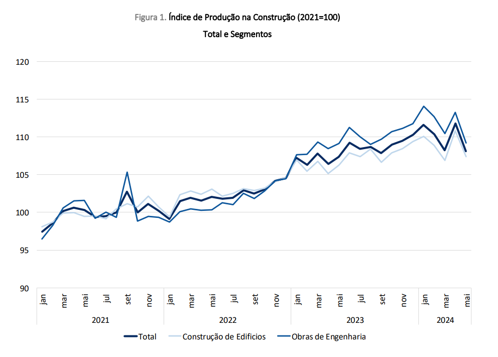 Construção de casas em Portugal