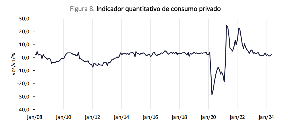 Poupança e consumo das famílias