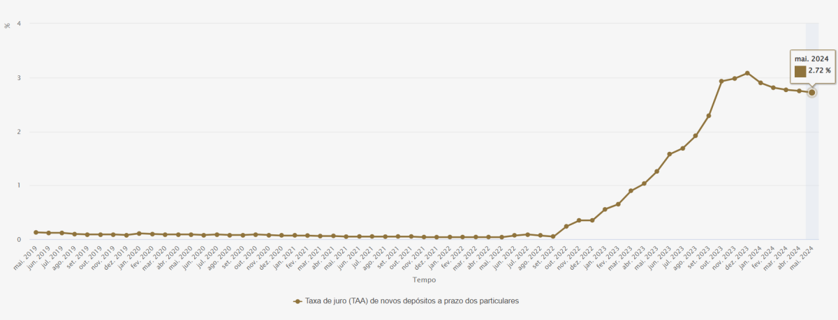 Depósitos em Portugal
