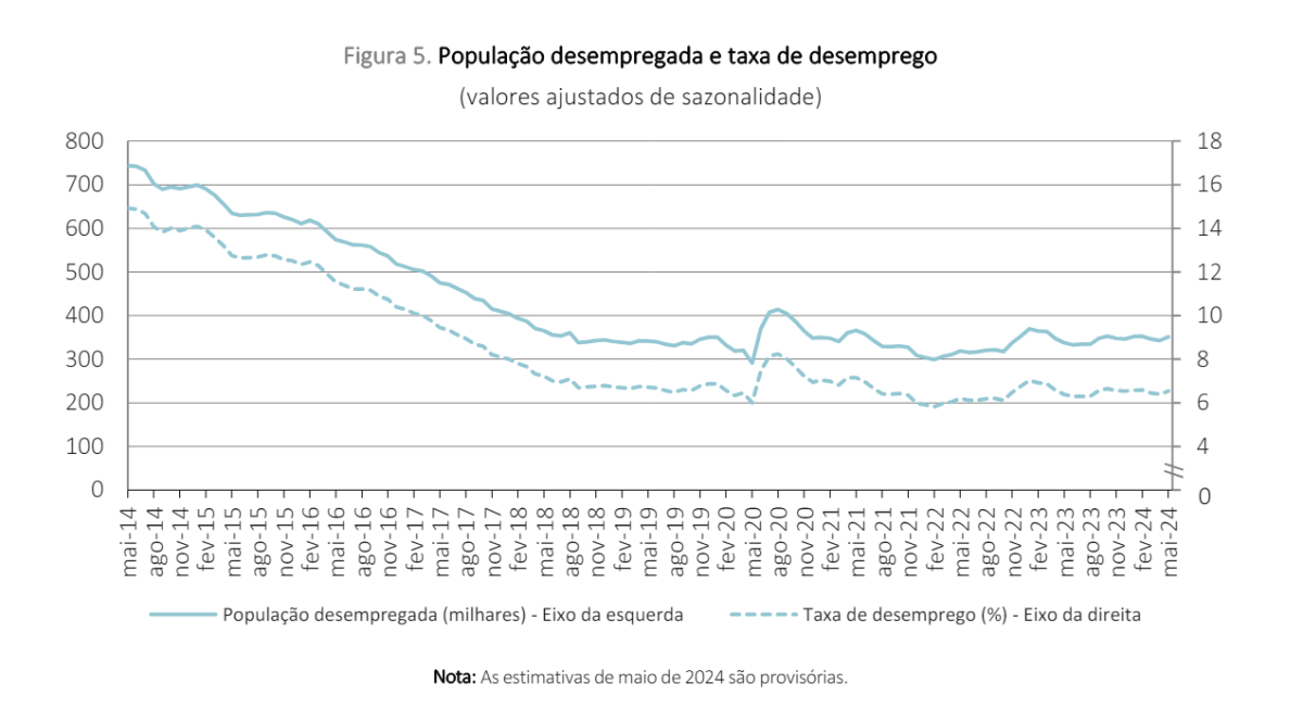 Taxa de desemprego em maio