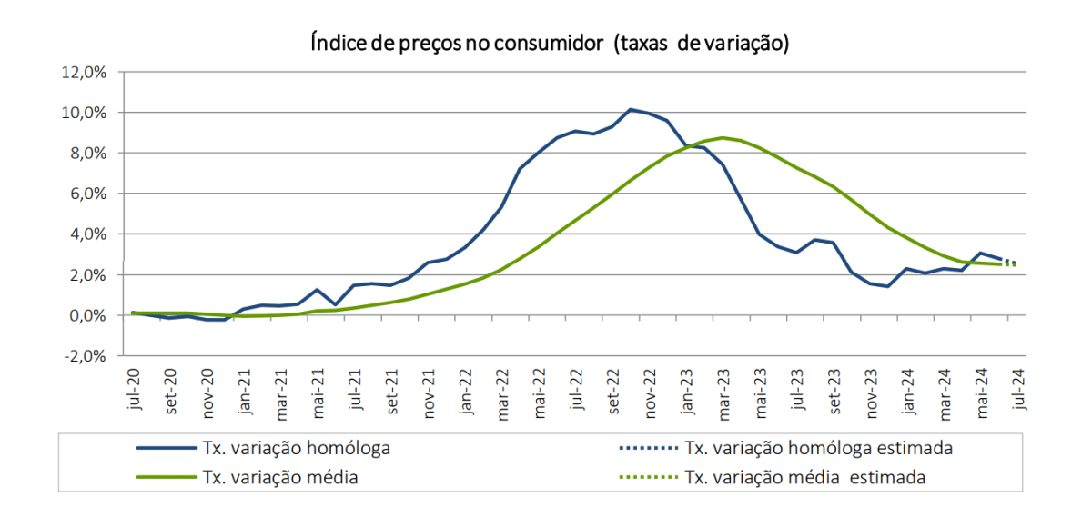Inflação a descer em Portugal