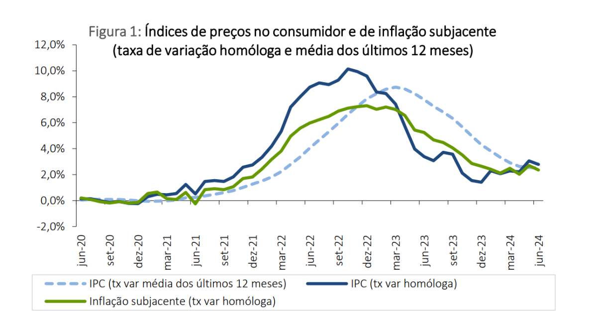 Inflação em Portugal