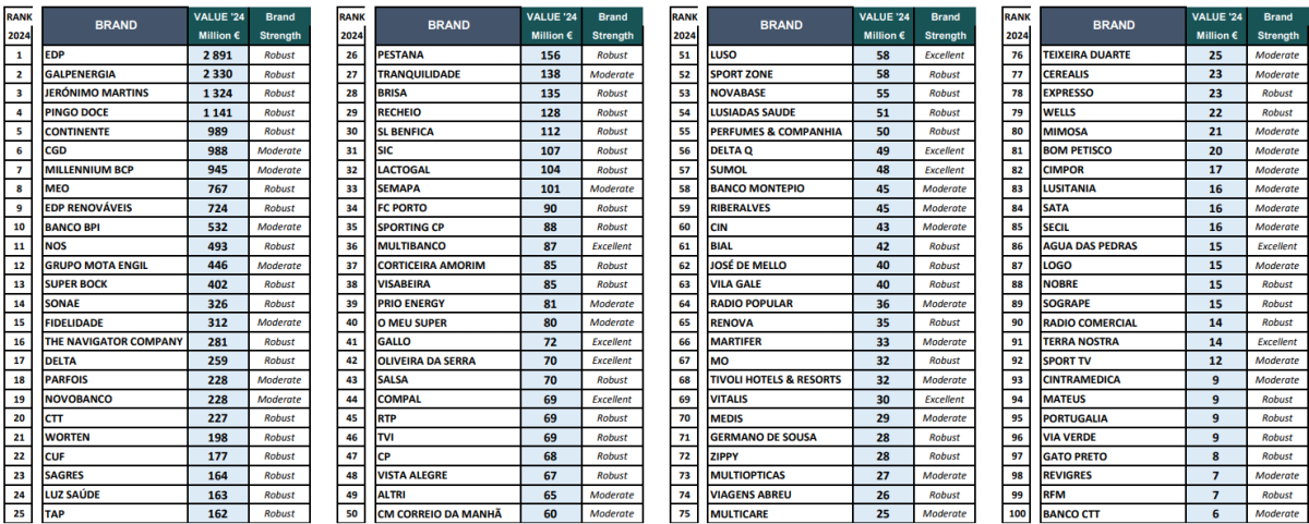 Marcas portuguesas mais valiosas em 2024