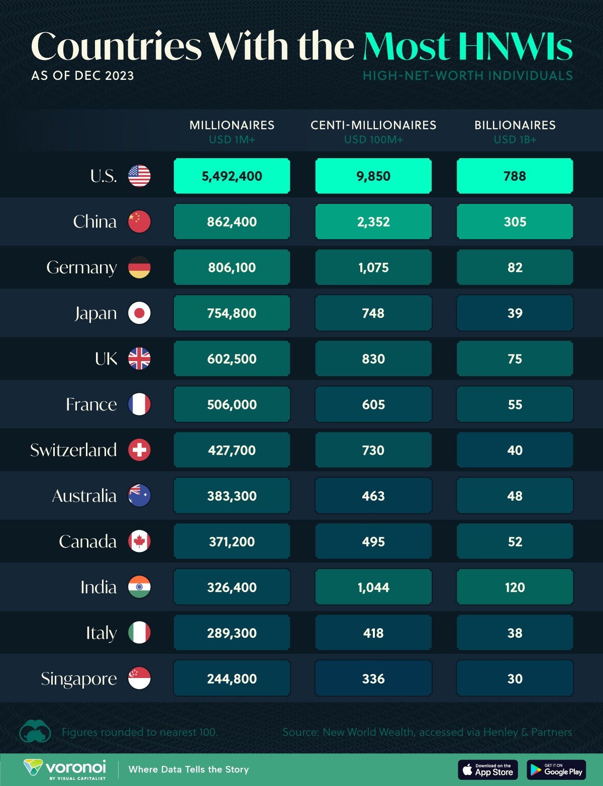 Milionários no mundo