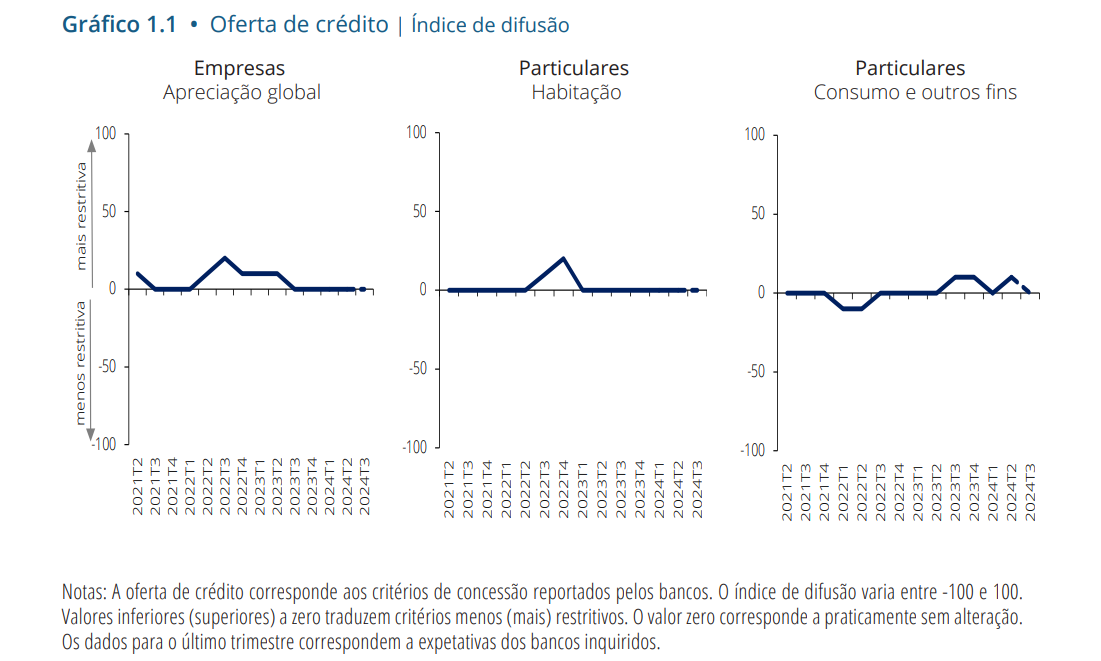 Oferta de crédito habitação
