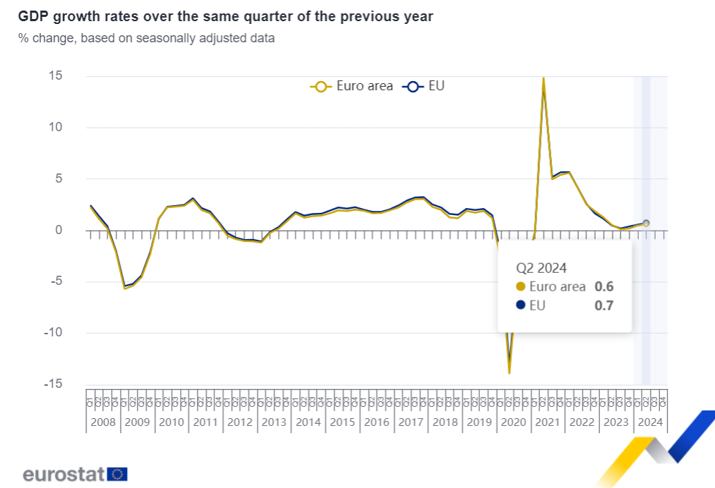 Evolução do PIB na Zona Euro