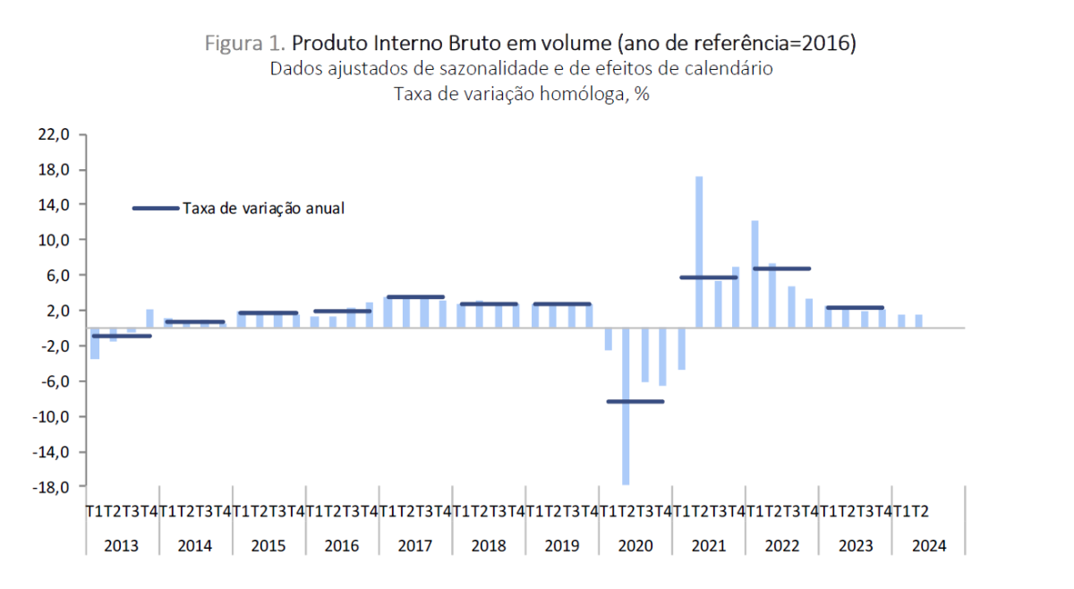 Evolução do PIB de Portugal