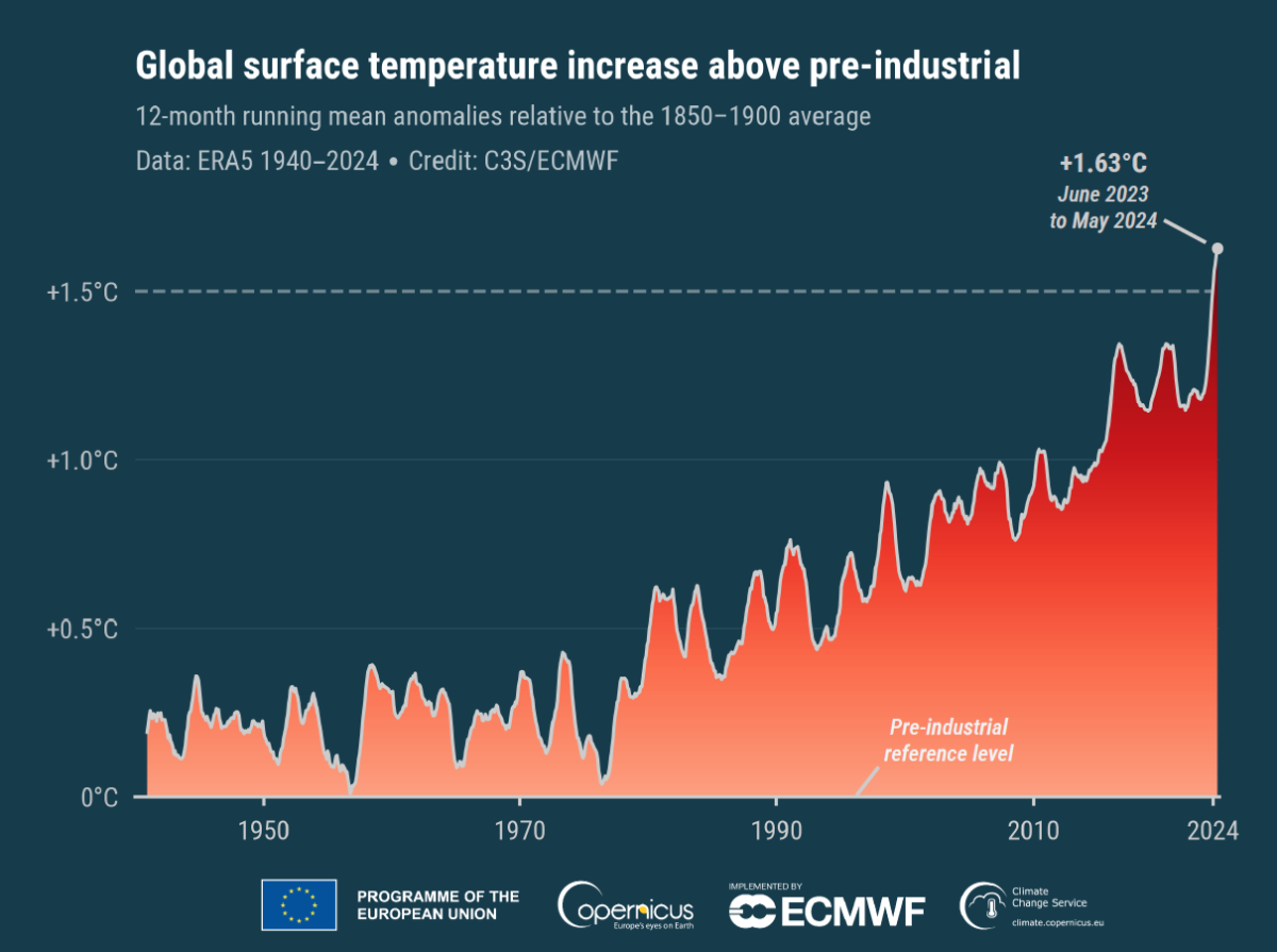 Temperatura do planeta Terra está muito alta