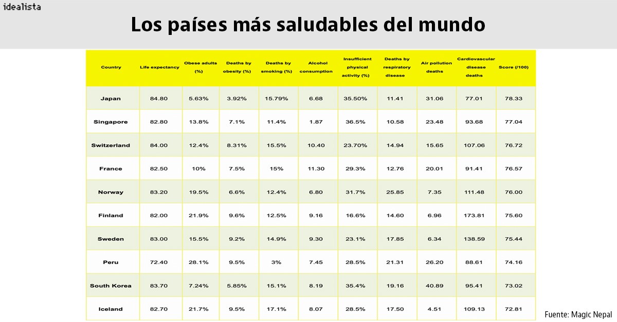 Los países más saludables del mundo.