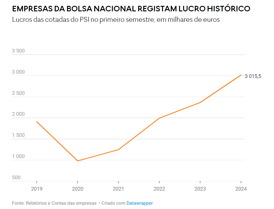 Lucros das cotadas em bolsa