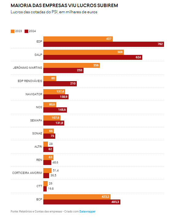Empresas cotadas no PSI