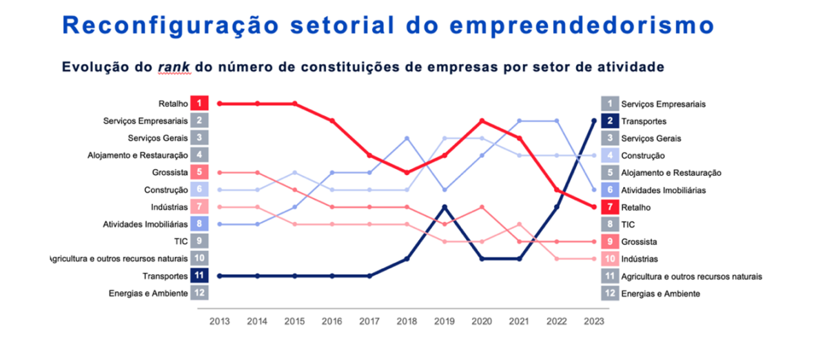 Criação de empresas em Portugal por setor de atividade