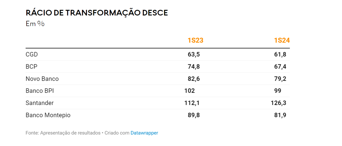 Depósitos e crédito habitação em Portugal