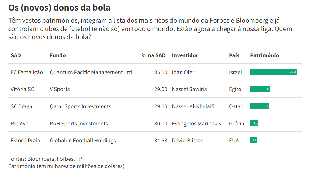 Quem são os donos das equipas de futebol portuguesas