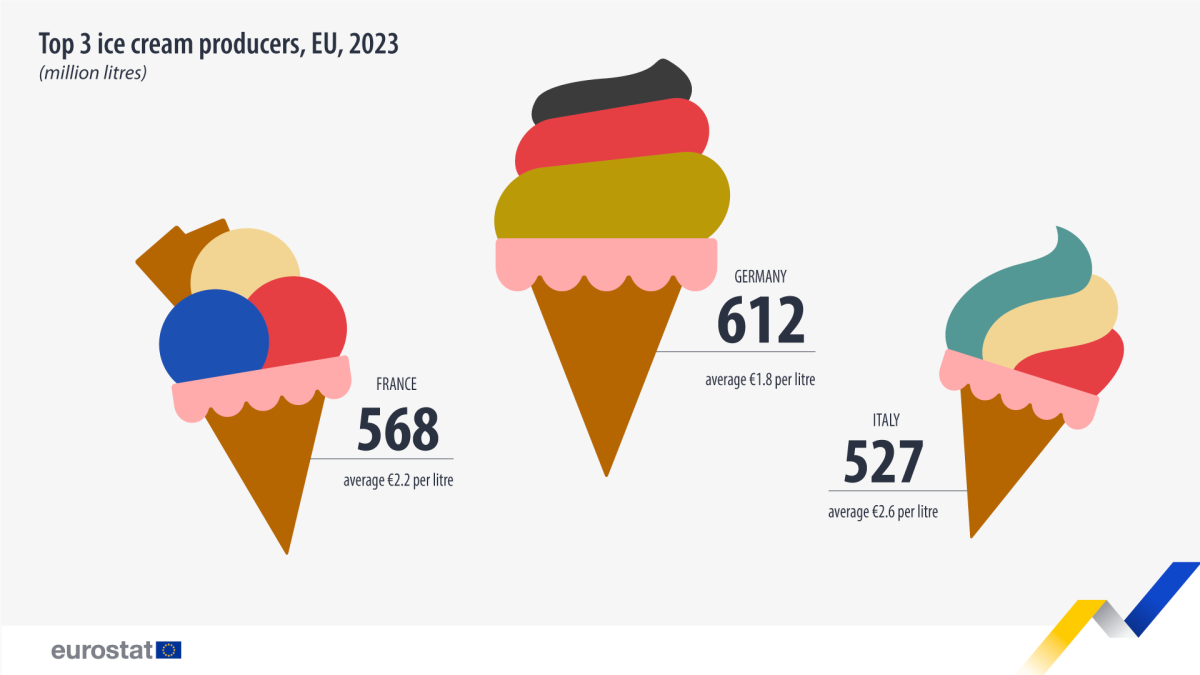 Produção de gelados na UE