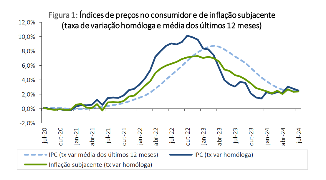 Taxa de inflação a descer em Portugal