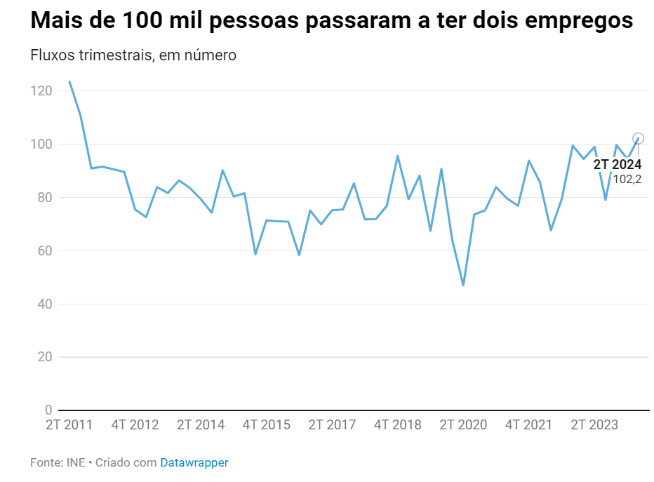 Há mais pessoas com dois empregos em Portugal