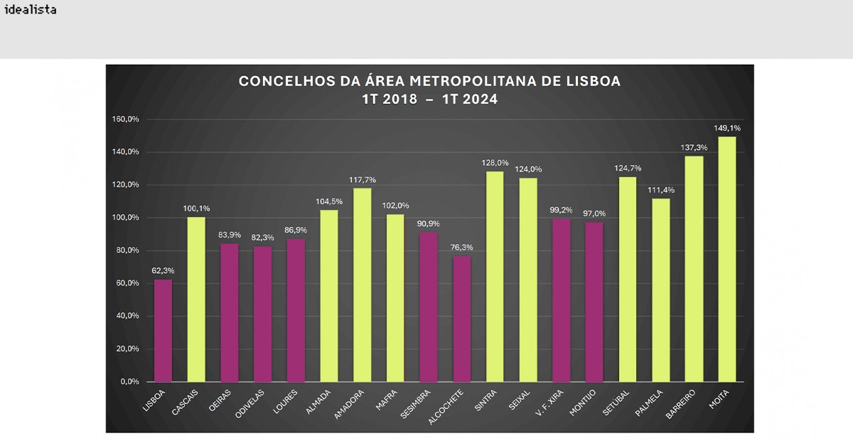 Comprar casa em Lisboa