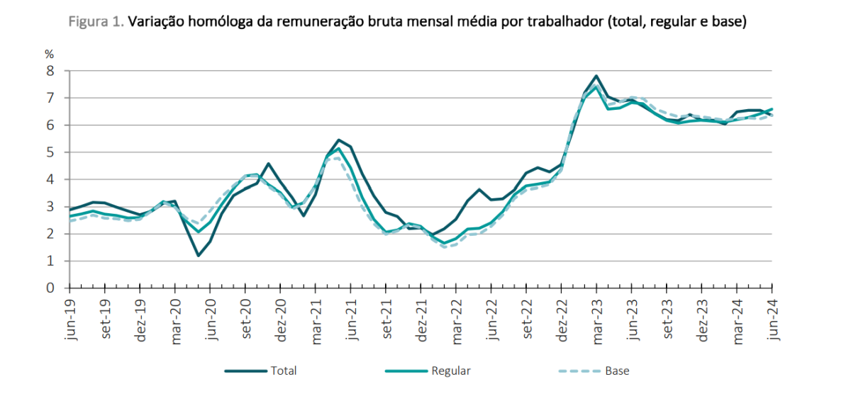 Salários em Portugal
