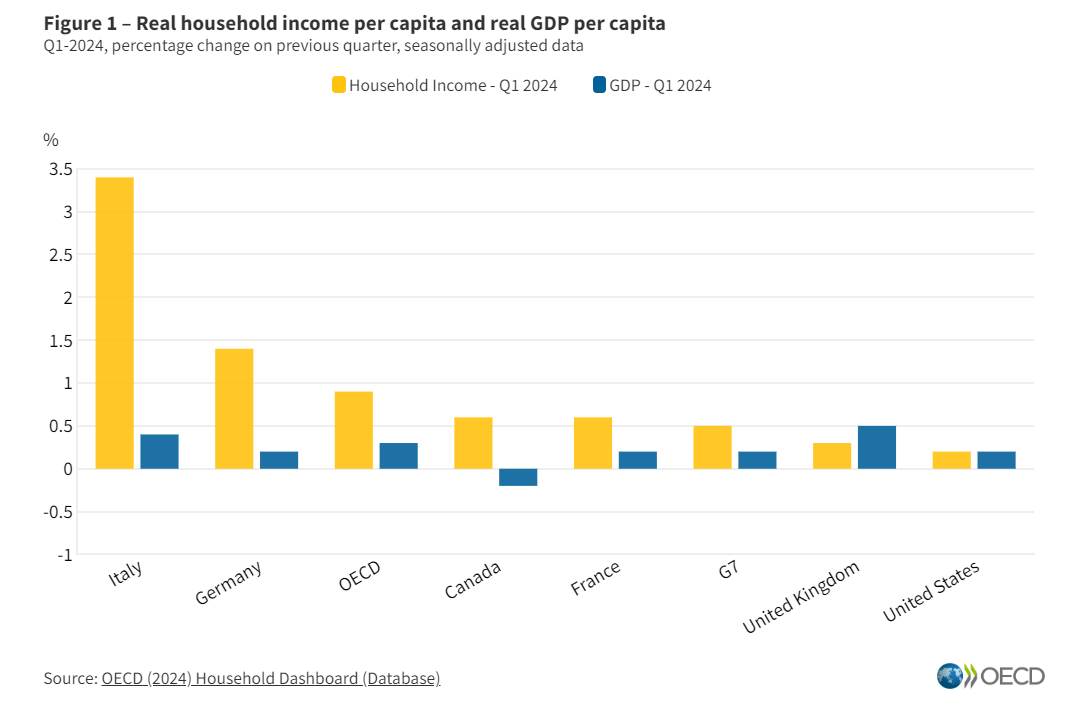 Rendimentos das famílias da OCDE