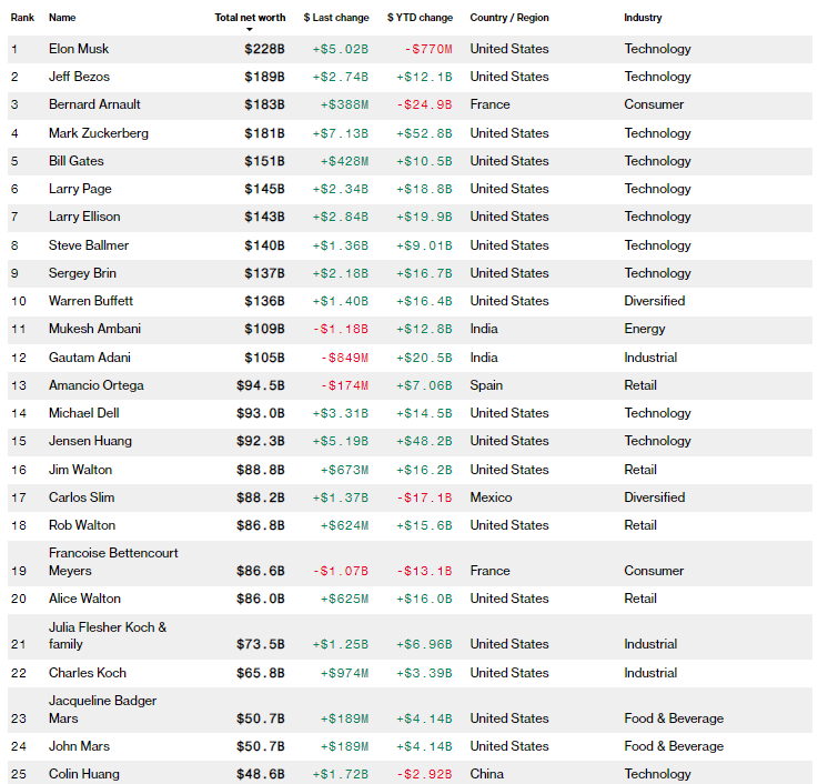 Os 25 mais ricos do mundo