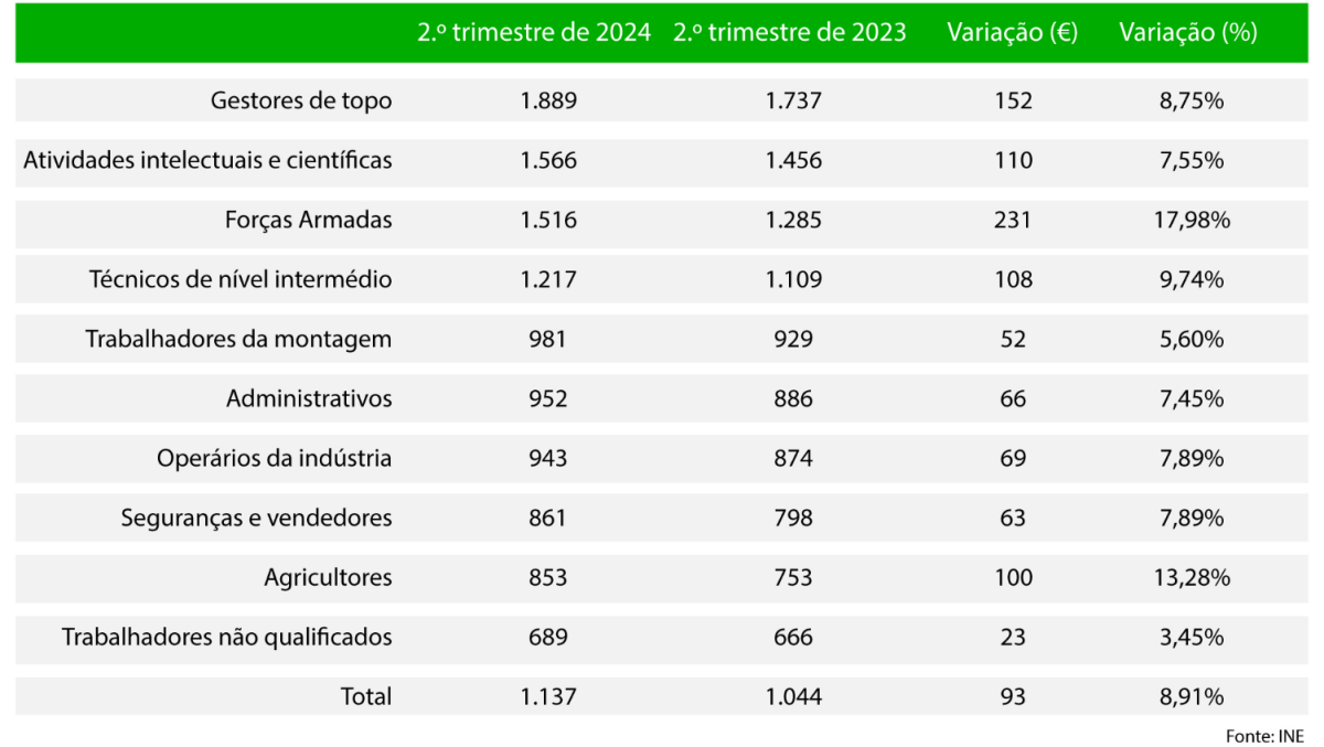 Salários e poder de compra em Portugal
