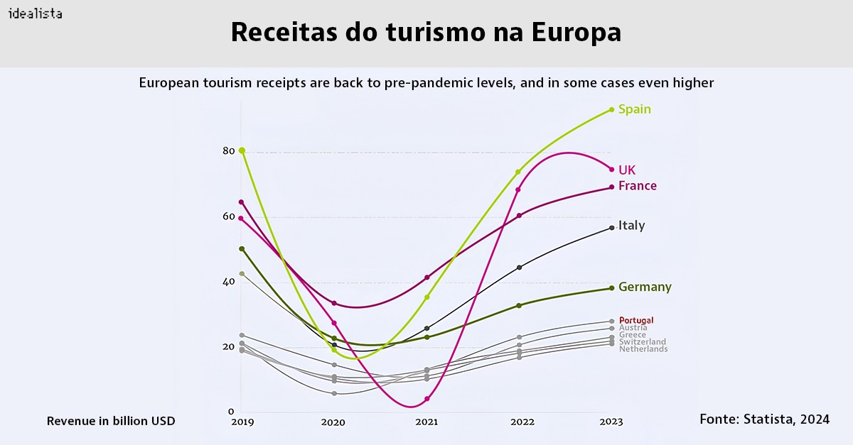 Turismo na Europa