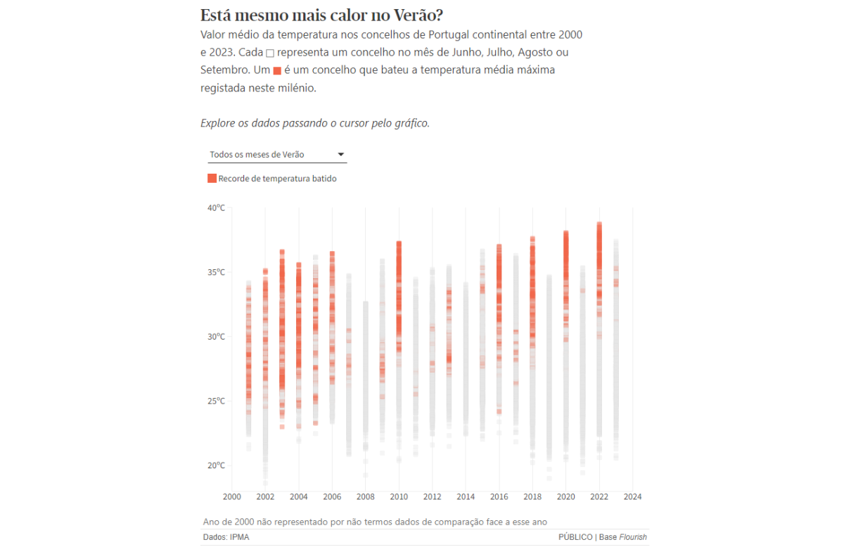 Temperaturas no verão