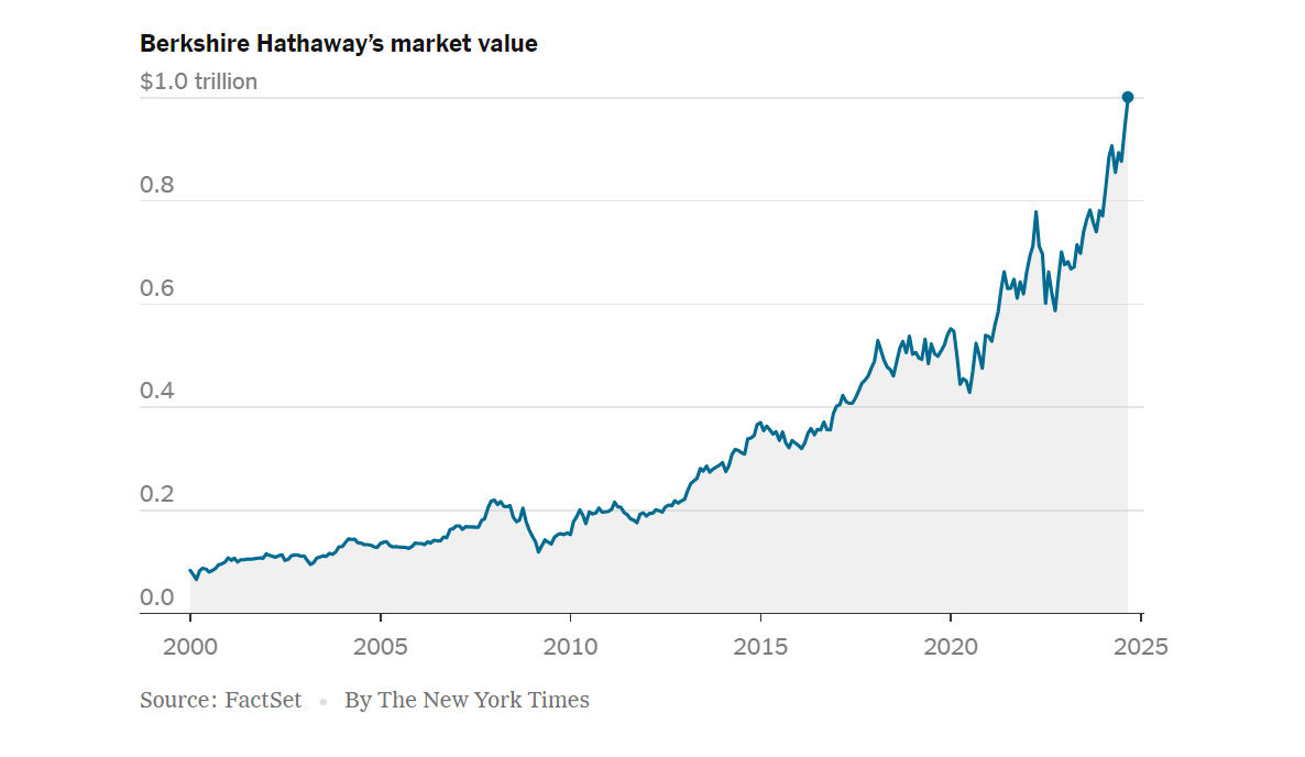 Berkshire de Buffett
