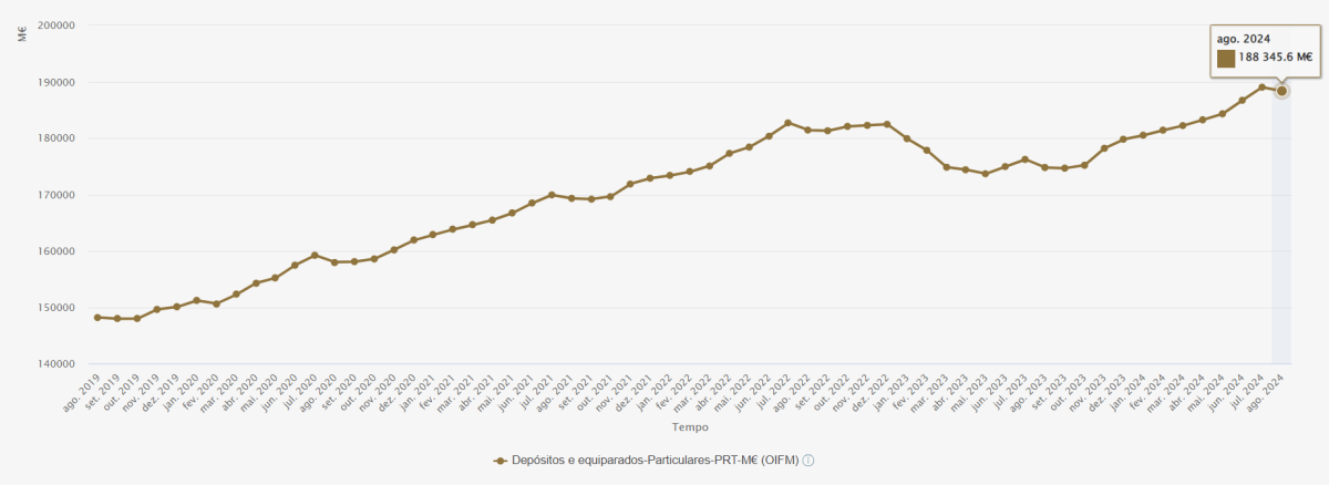 Depósitos em bancos em Portugal