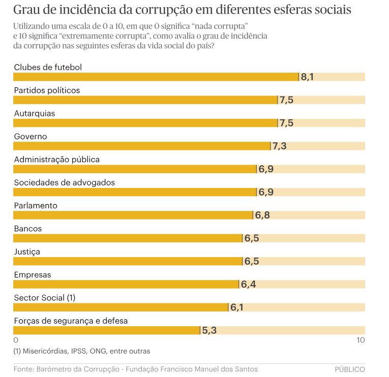 Corrupção em Portugal