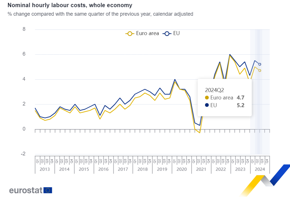 Custo do trabalho na UE em em Portugal