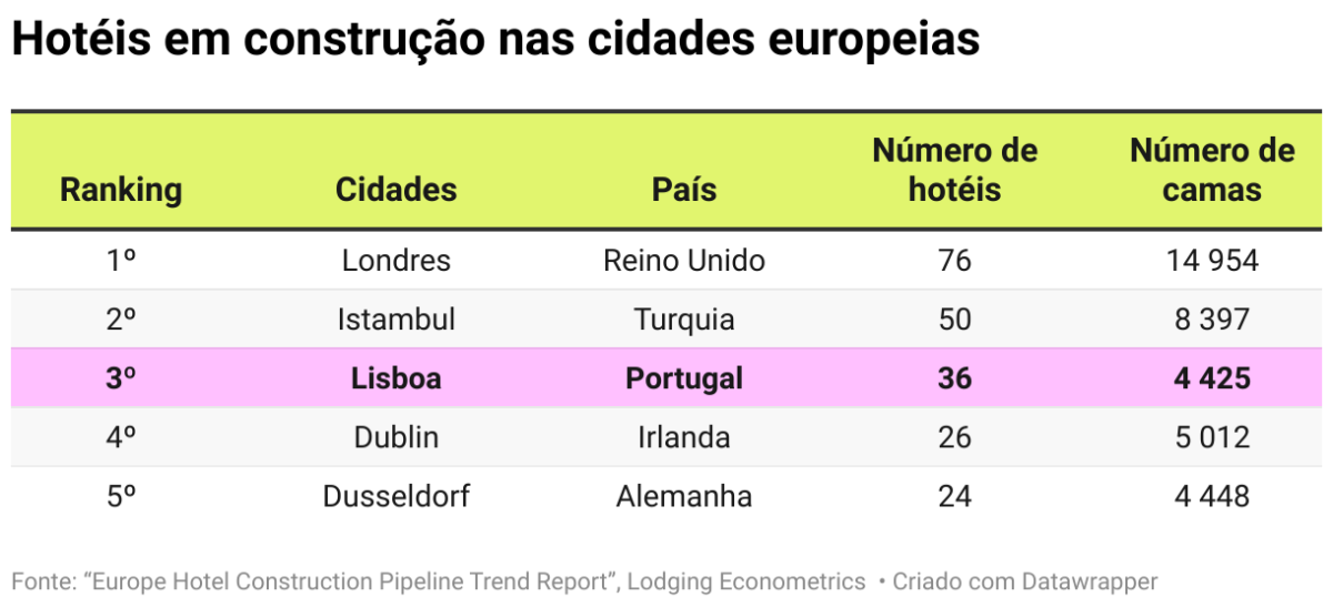 Hotéis a abrir em Portugal